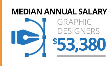 Graphic Designer median salary, $53,380
