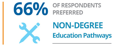 66% of respondents preferred non-degree education pathways