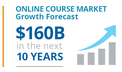 Online course market growth is $160B in the next 10 years